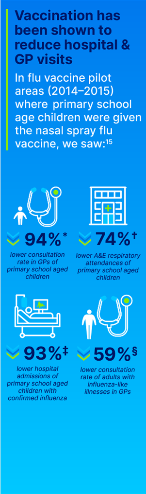 Infographic showing that vaccination has been shown to reduce hospital and GP visits 