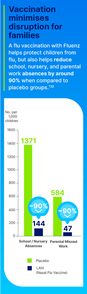 Vaccination minimises disruption for families