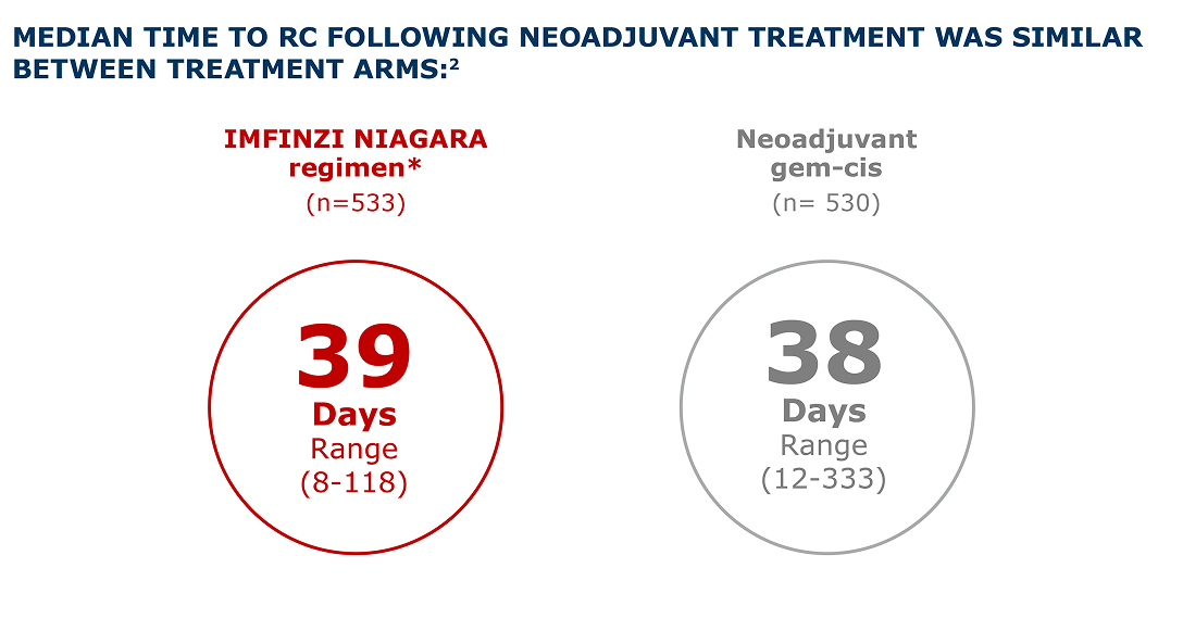 Time to radical cysectomy following neoadjuvant treatment data 