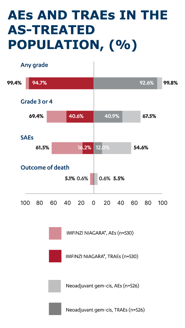 Tornado plot showing adverse events and treatment-related adverse events in the as-treared population 