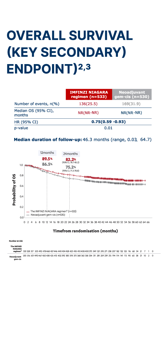 Overall survival (OS) Kaplan-Meier curve (key secondary endpoint)