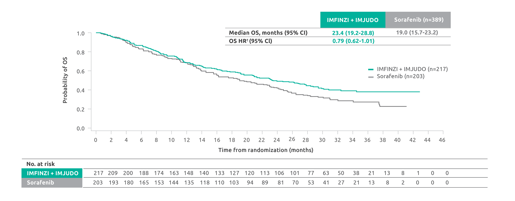 A graph showing the median OS with the STRIDE regimen vs sorafenib, with a consistent reduction in the risk of death (HR 0.79) in this exploratory subgroup analysis in the IMFINZI HIMALAYA HCC Trial.