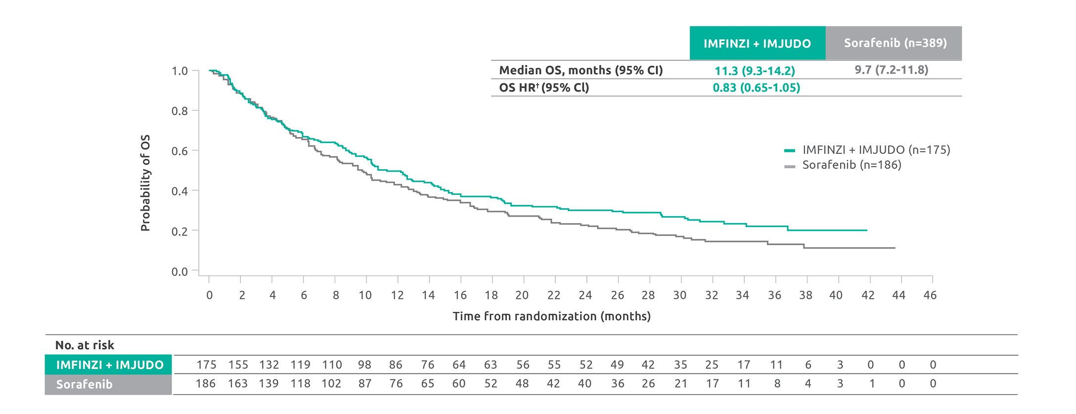 A graph showing the median OS with the STRIDE regimen vs sorafenib, with a consistent reduction in the risk of death (HR 0.79) in this exploratory subgroup analysis in the IMFINZI HIMALAYA HCC Trial.