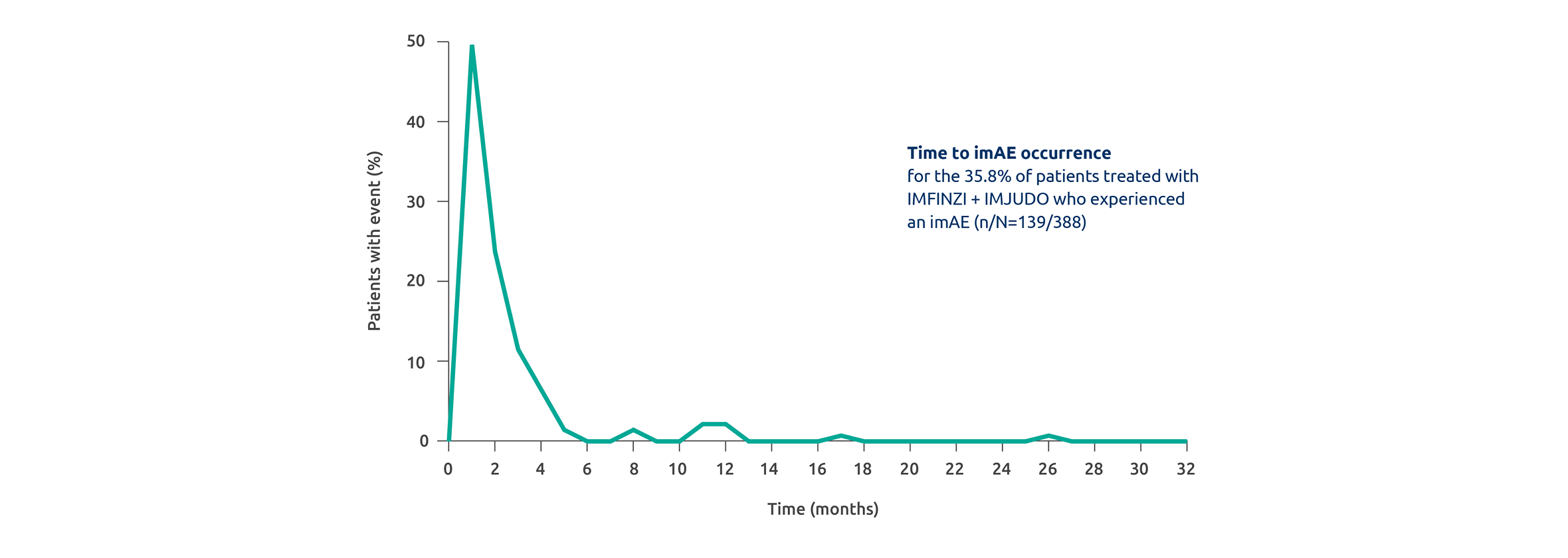 A chart showing the time to imAE occurence in patients with at least one imAE in the  STRIDE regimen.