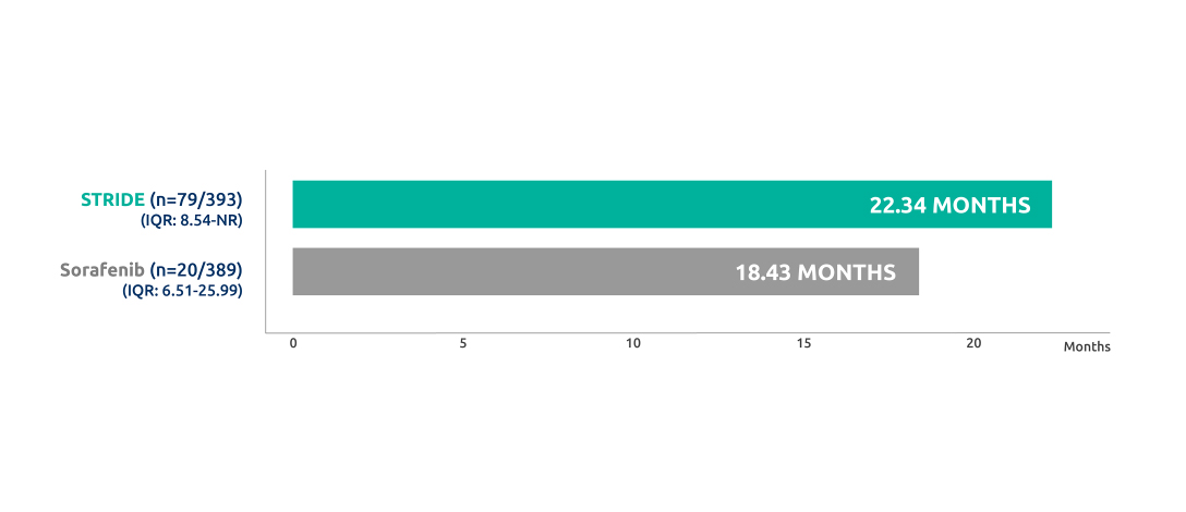 Graph showing DoR was longer with the STRIDE regimen than with sorafenib (22.34 months vs 18.43 months) in the ITT population in the IMFINZI HIMALAYA HCC Trial.