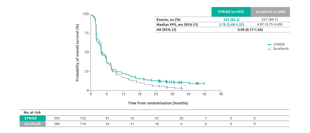 A graph showing the median PFS at the primary analysis with the STRIDE regimen vs. sorafenib in the IMFINZI HIMALAYA HCC Trial.