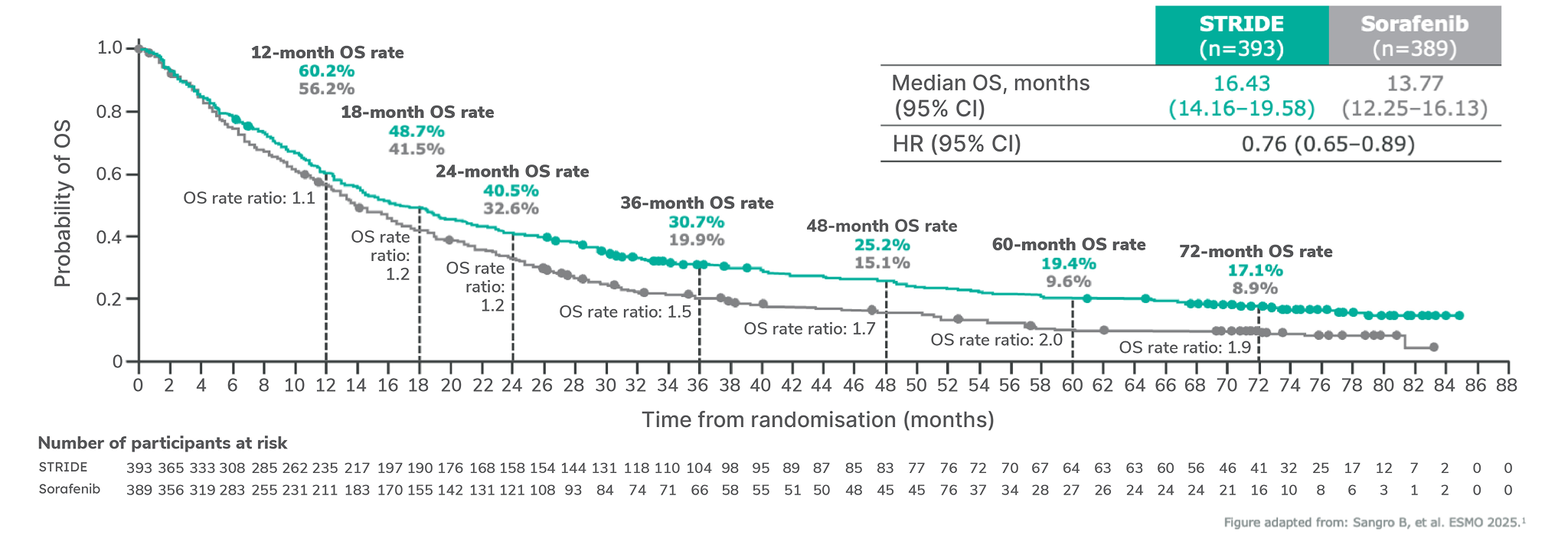 A graph showing the long-term 6-year OS data for the STRIDE regimen vs sorafenib in the IMFINZI HIMALAYA HCC Trial.