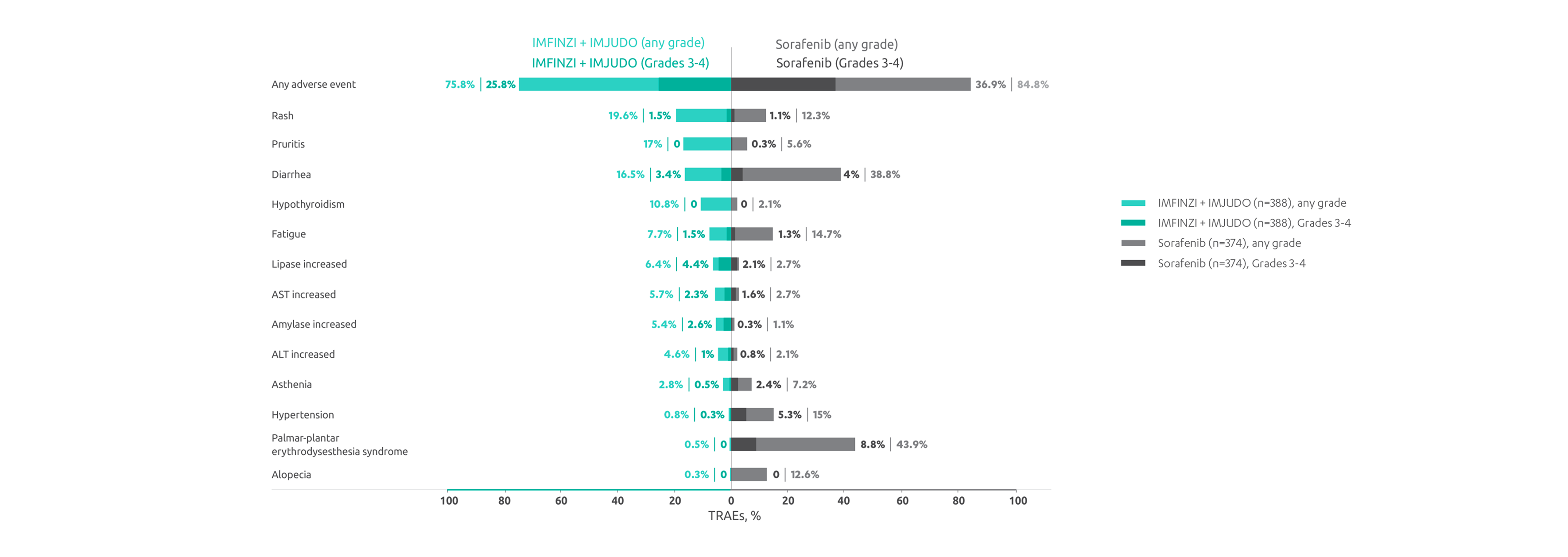 A chart showing TRAEs reported in ≥10% (any grade) or ≥2% (grade 3/4) in the STRIDE regimen safety analysis set.