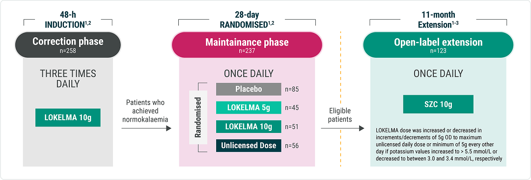 Image of study design of HARMONIZE trial
