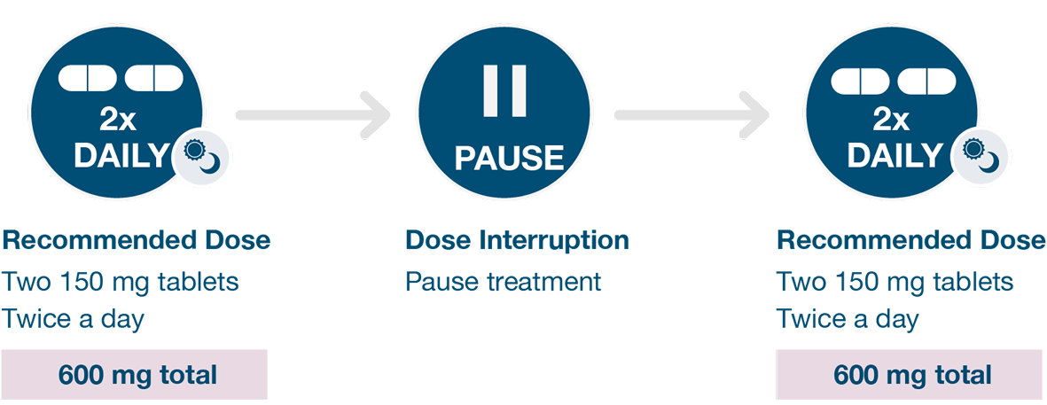Diagram detailing dose adjustments to manage side effects for Lynparza