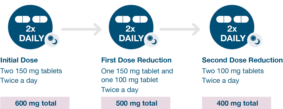 Diagram deatiling dosing reduction for Lynparza