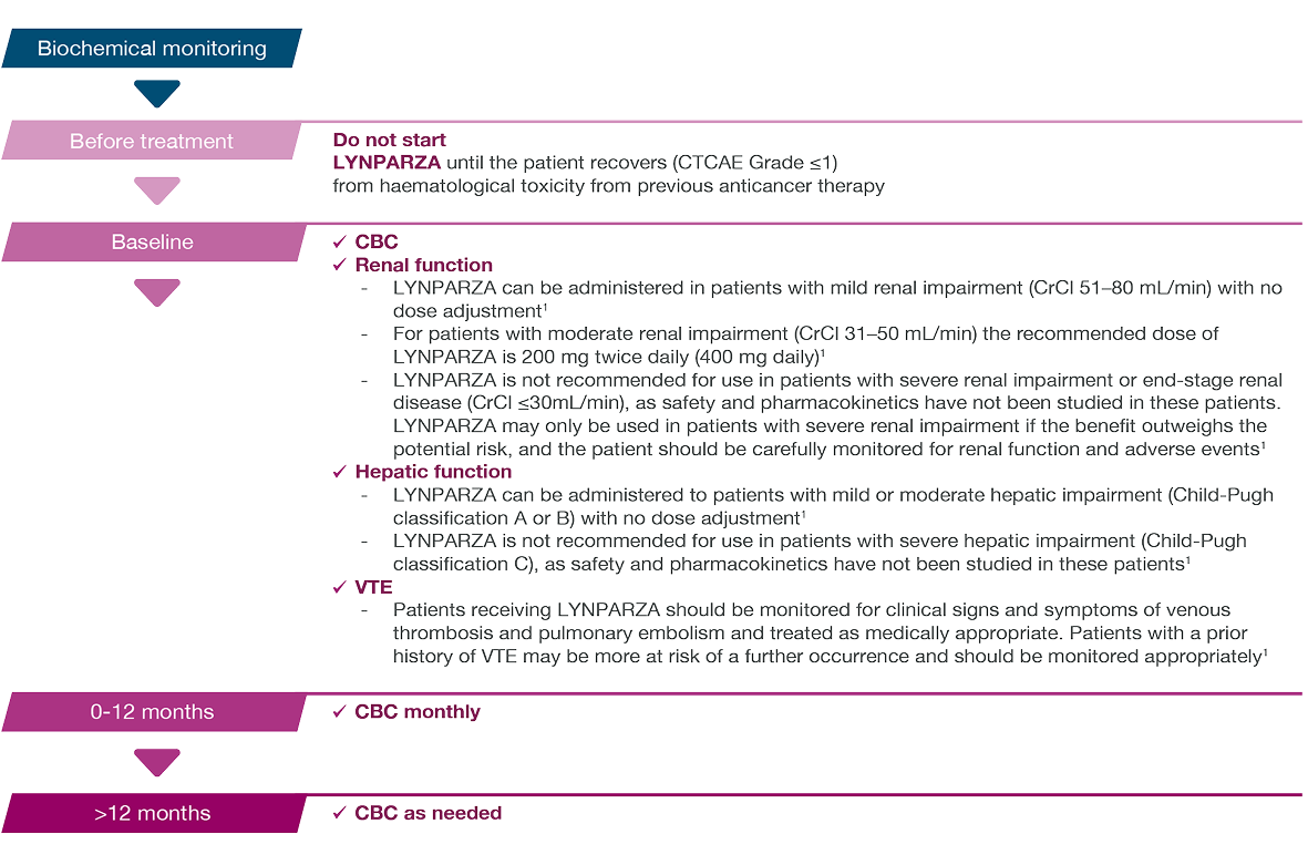 Diagram detailing suggested biochemical markers to be monitored for patients receiving LYNPARZA