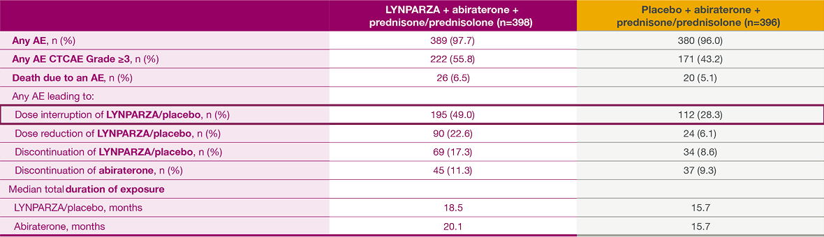 Table containing PROpel adverse events in LYNPARZA treatment group and placebo group