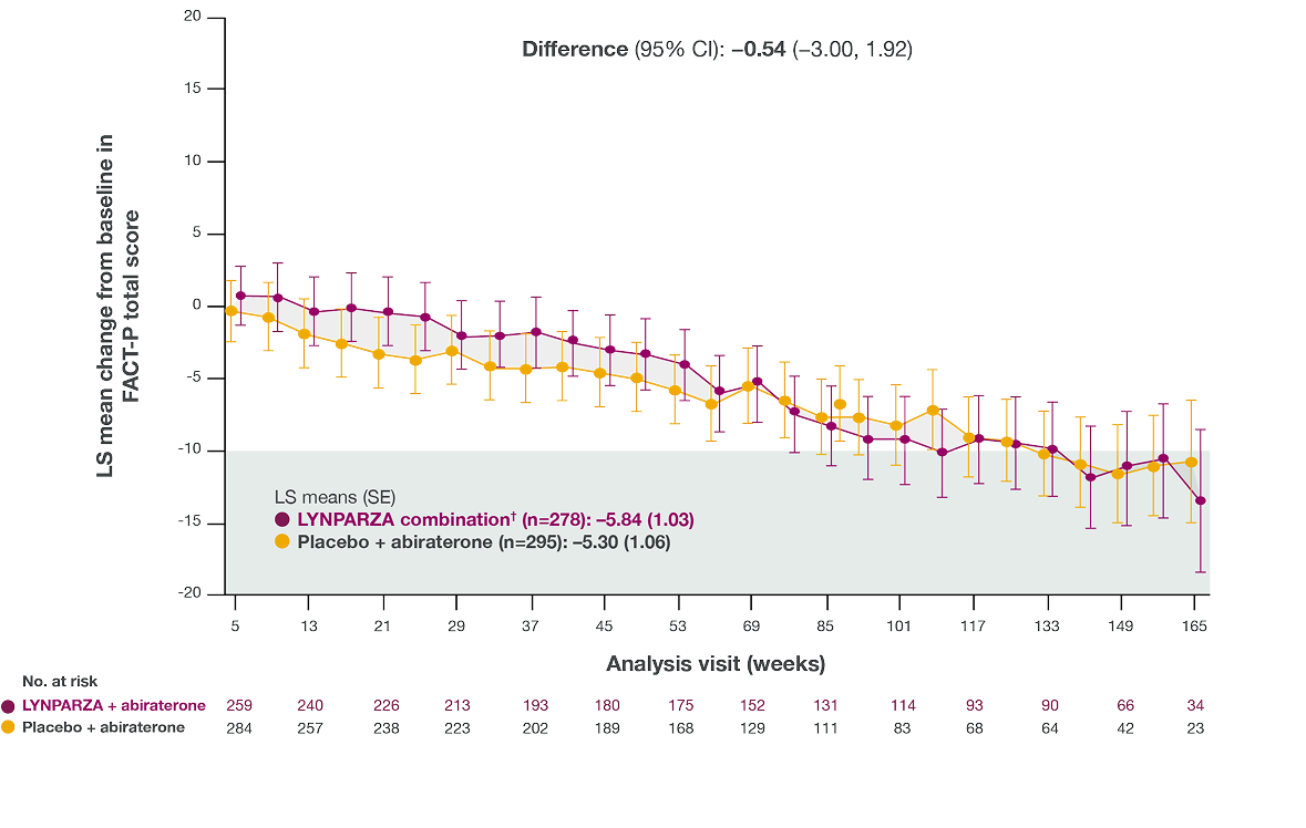 Kaplan-Meier graph with descending purple and yellow lines with a purple call-out box reading "42.1 months median OS" and a yellow call-out box reading "34.7 months median OS"