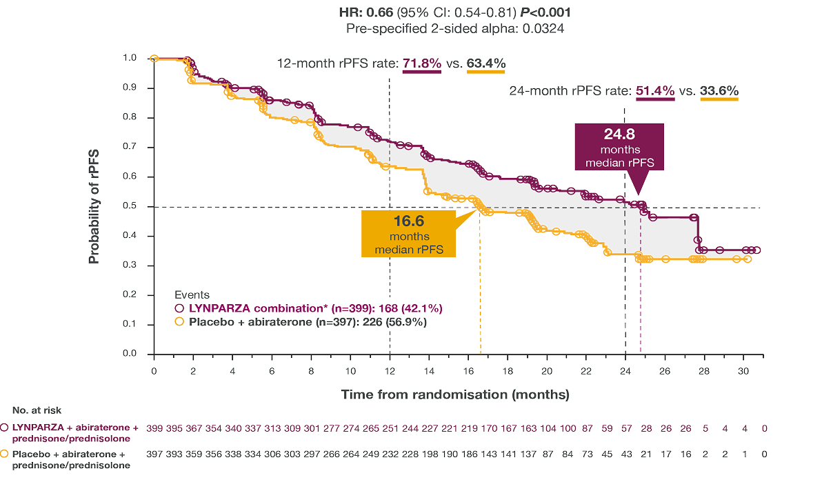 Kaplan-Meier graph with descending purple and yellow lines with a purple call-out box reading "24.8 months median rPFS" and a yellow call-out box reading "16.6 months median rPFS"