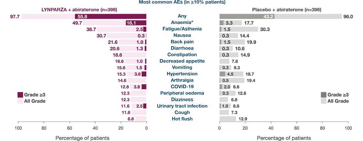 Two pie charts - left: No dose reduction pie chart with 77% in the middle. right: No discontinuations pie chart with 83% in the middle