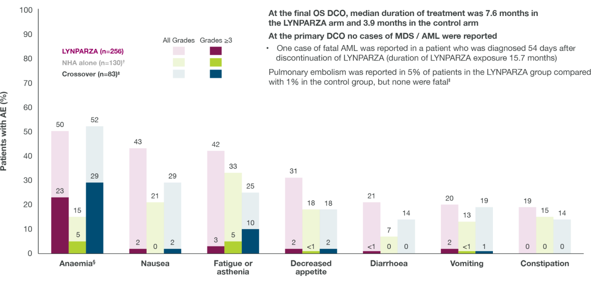Bar graph with purple, green and  blue bars to represent LYNPARZA, NHA alone, and crossover, respectively. Graph shows LYNPARZA generally had a higher proportion of AEs when compared with NHA alone and crossover