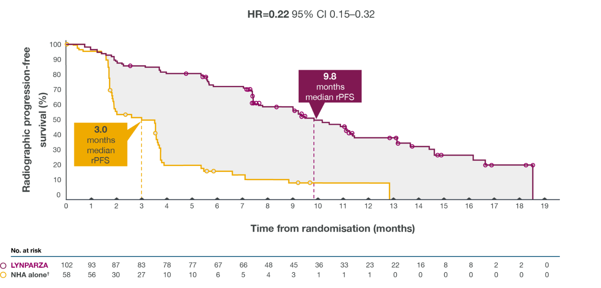 Kaplan-Meier graph with descending purple and yellow lines with a purple call-out box reading "9.8 months median rPFS" and a yellow call-out box reading "3.0 months median rPFS"