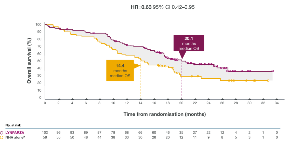 Kaplan-Meier graph with descending purple and yellow lines with a purple call-out box reading "20.1 months median OS" and a yellow call-out box reading "14.4 months median OS"