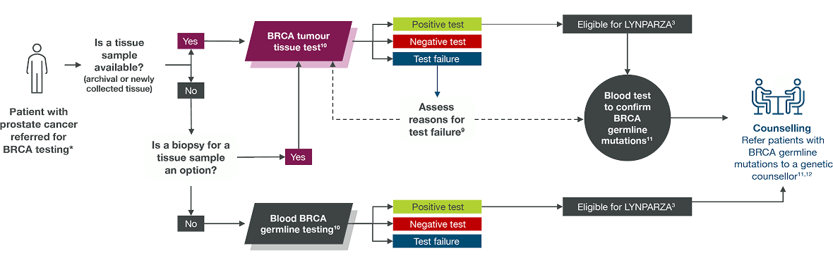 Pathway chart of the different options available when referring patients with prostate cancer for BRCA testing