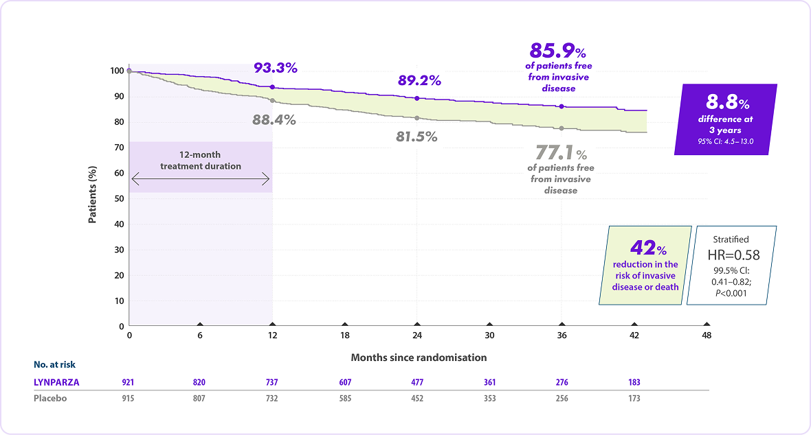 A line graph to show reduction in the risk of invasive disease or death vs placebo