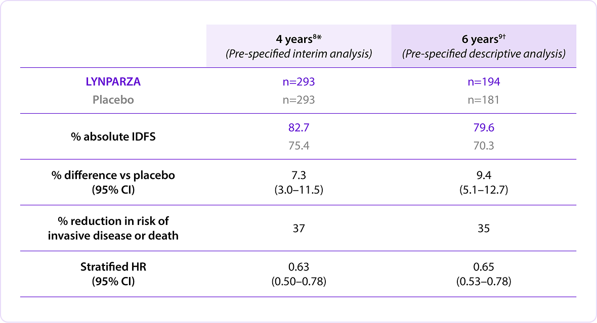 A table showing IDFS benefit