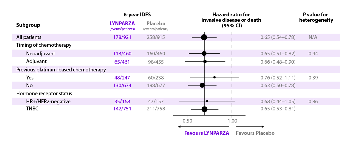 A chart to show 6-year IDFS hazard ratio for invasive disease or death