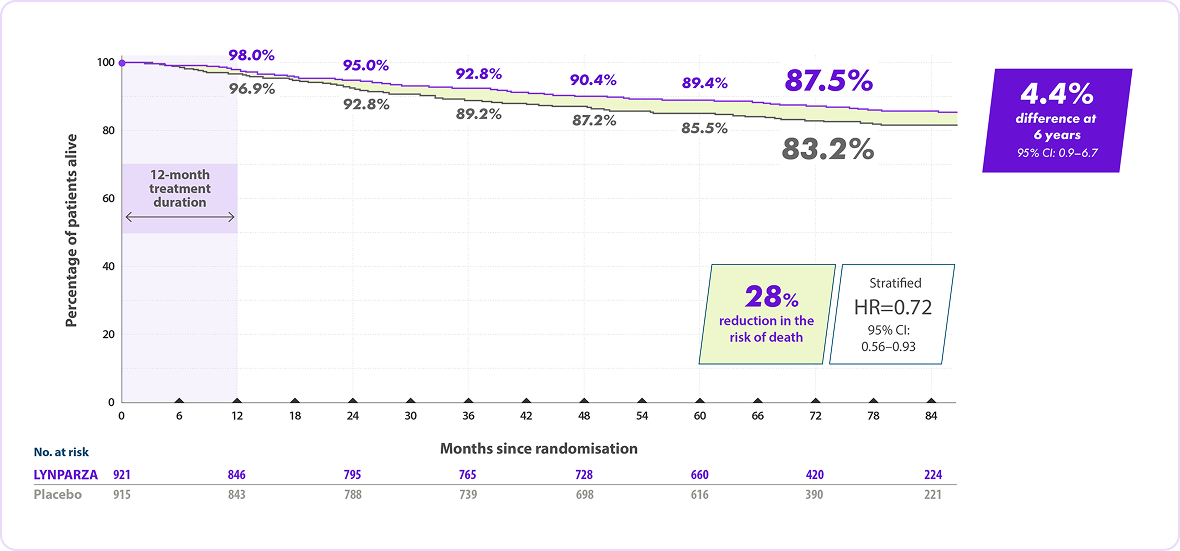 Line graph showing the reduction in the risk of death over 12 month treatment duration