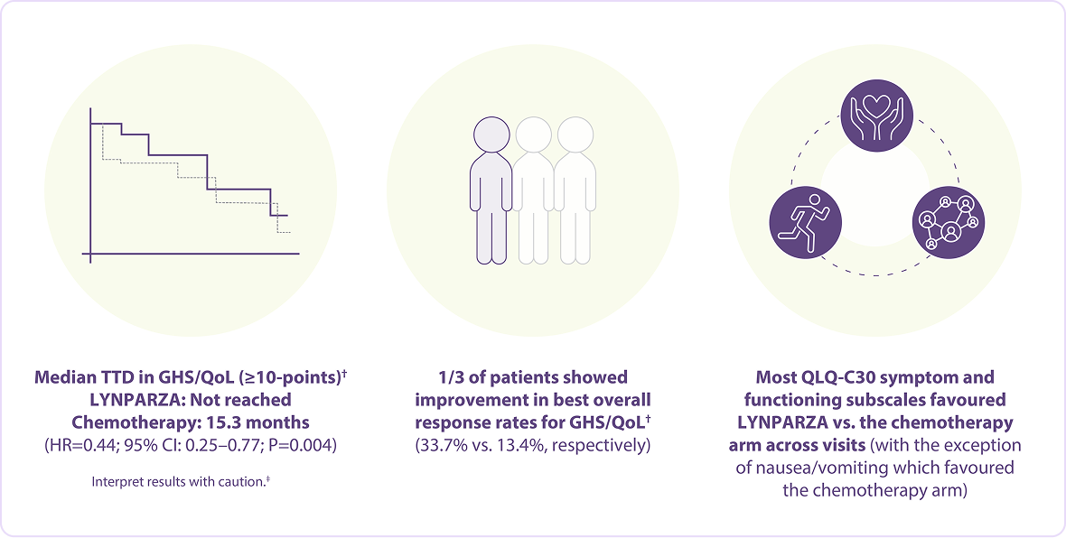 Infographic displaying patients improvement in QOL