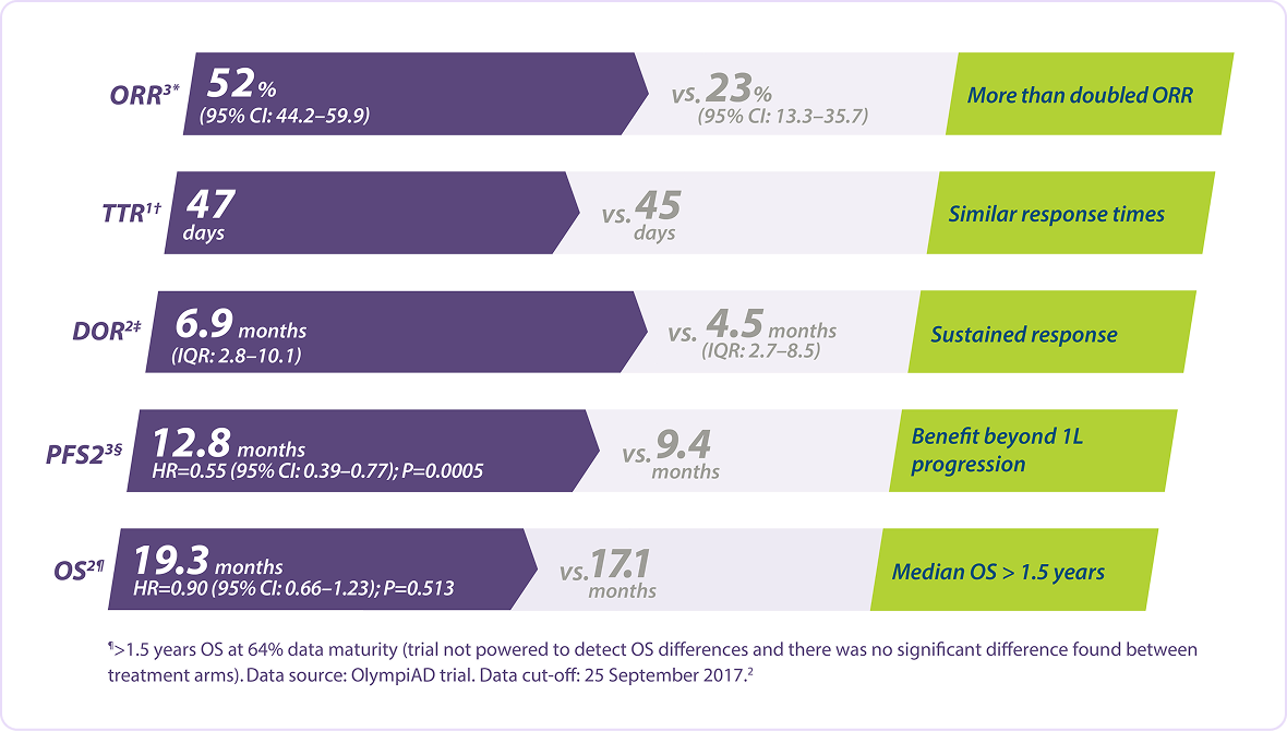 Secondary endpoints for Lynparza key outcomes infographic