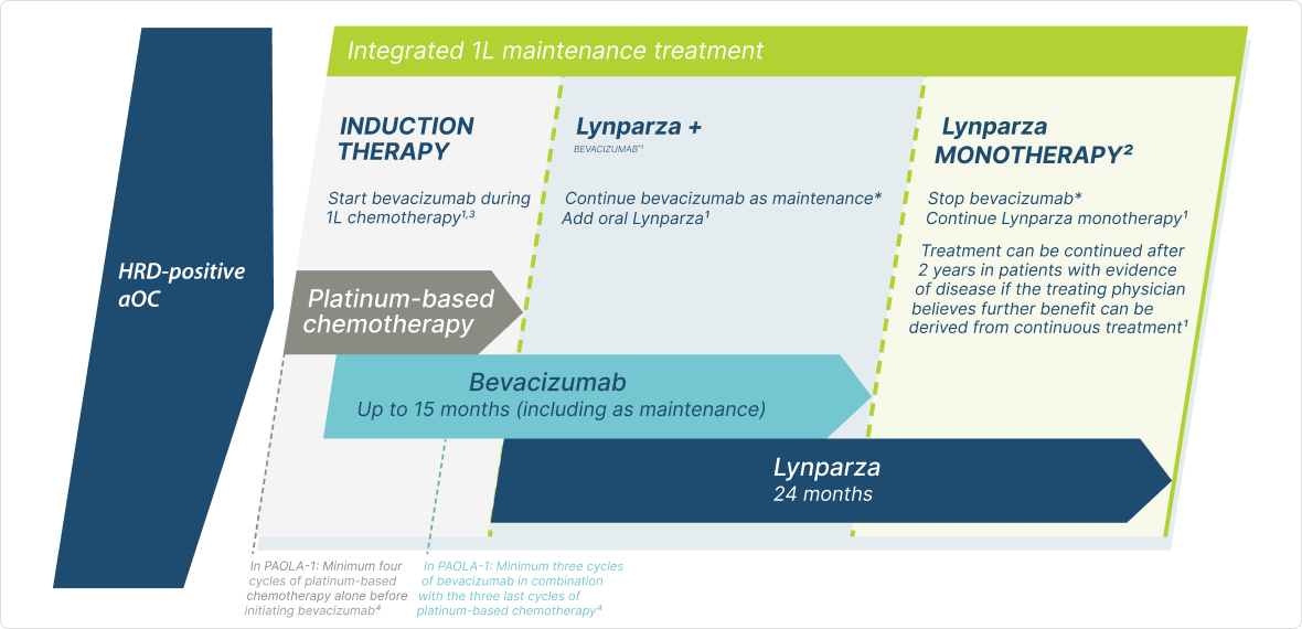 'Lynparza monotherapy dosing regimen 
