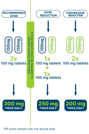 Lynparza flexible dosing to help manage AEs
