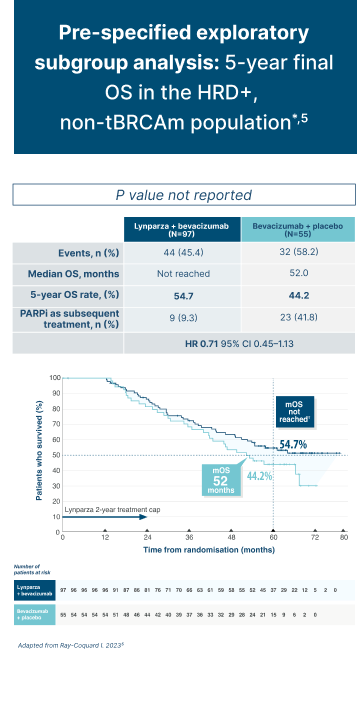 'Graph showing OS for Lynparza + bevacisumab vs bevacisumab + placebo in the HRD+ tBRCAm population 