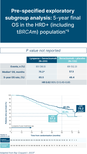 Graph showing OS for Lynparza + bevacisumab vs bevacisumab + placebo in the HRD+ tBRCAm population 