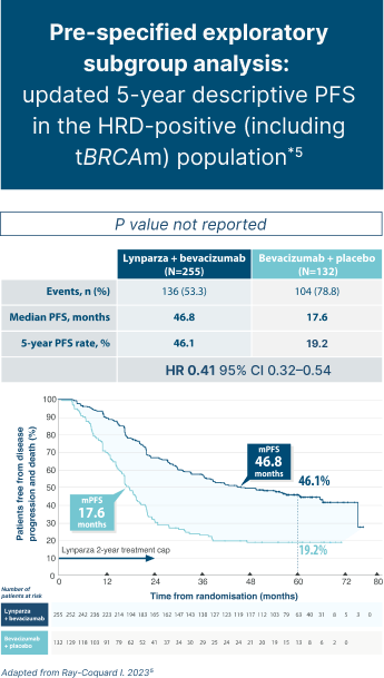 'Graph showing key secondary endpoint: OS for Lynparza + bevacisumab vs bevacisumab + placebo