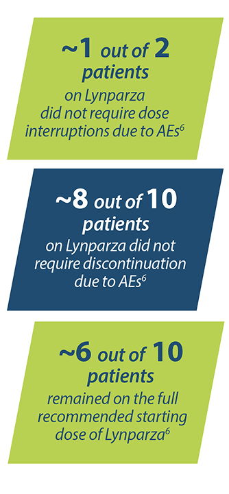 'Image showong proportion of patients requiring dose reductions, interuptions or discontinations due to Aes with Lynparza 