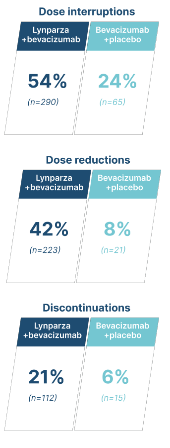 Data showing dose modifications and discontinuations due to AEs in PAOLA-1 (2020 PFS2 analysis safety update)