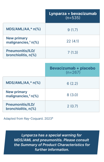 'Table showing AEs of special interest at 5 years  for Lynparza + bevacisumab vs bevacisumab + placebo  