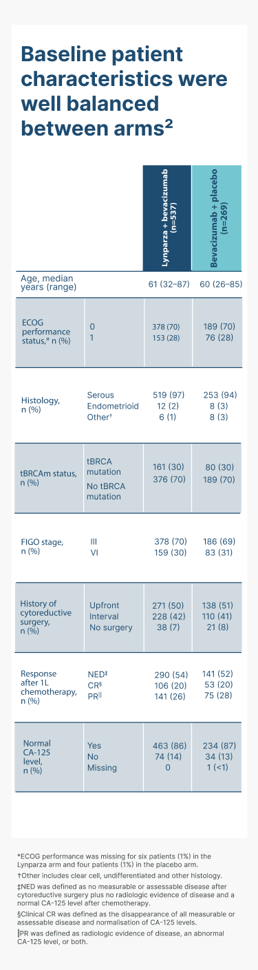 PAOLA-1 Baseline patient characteristics 