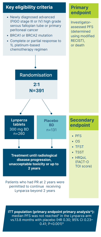 Graph showing key secondary endpoint: OS for Lynparza + bevacisumab vs bevacisumab + placebo in BRCAm population
