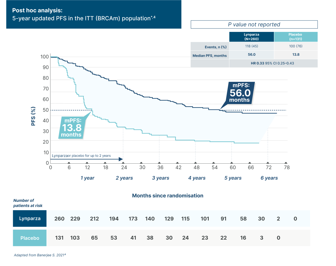 'Graph showing key secondary endpoint: OS for Lynparza + bevacisumab vs bevacisumab + placebo