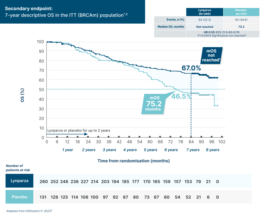 Graph showing primary endpoint: PFS for Lynparza + bevacisumab vs bevacisumab + placebo in BRCAm population