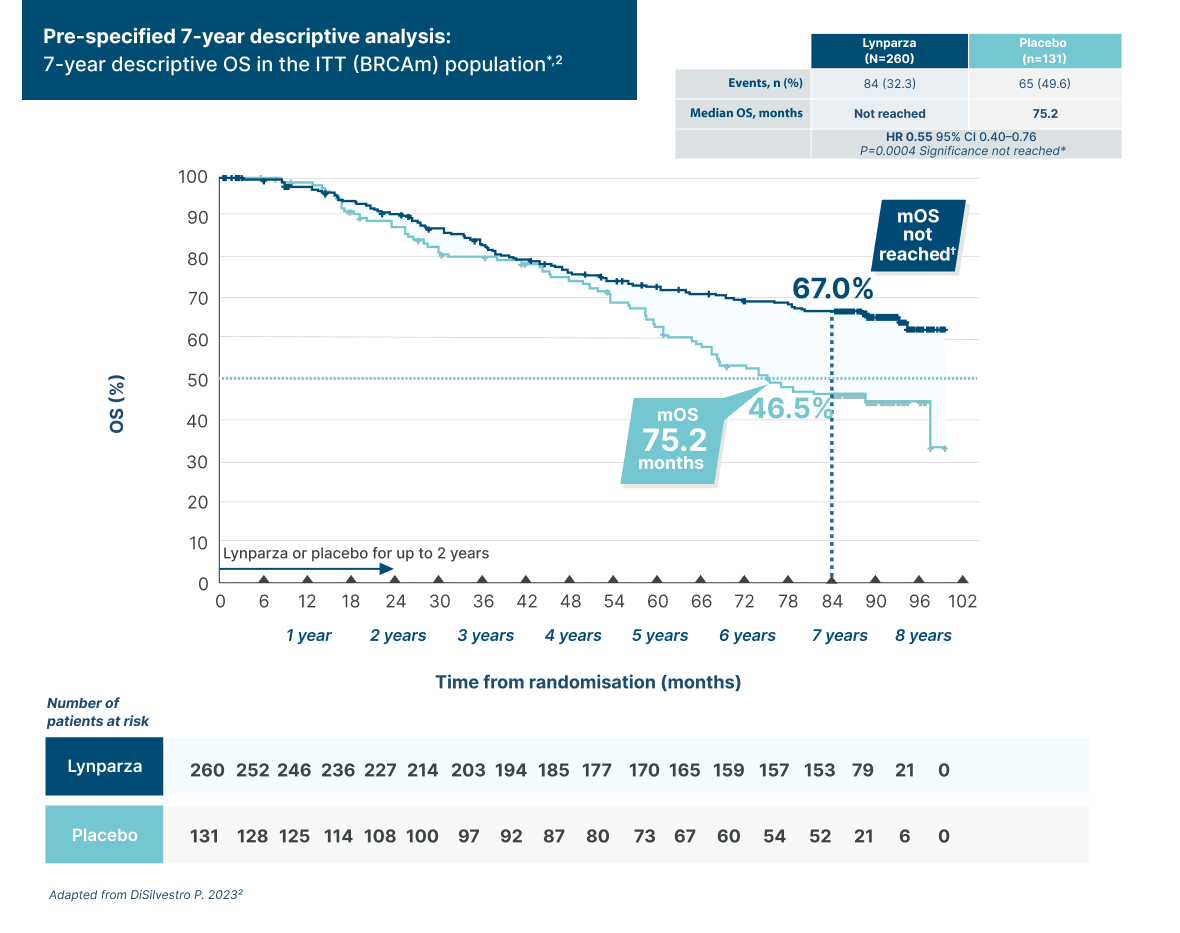 Graph showing primary endpoint: PFS for Lynparza + bevacisumab vs bevacisumab + placebo in BRCAm population