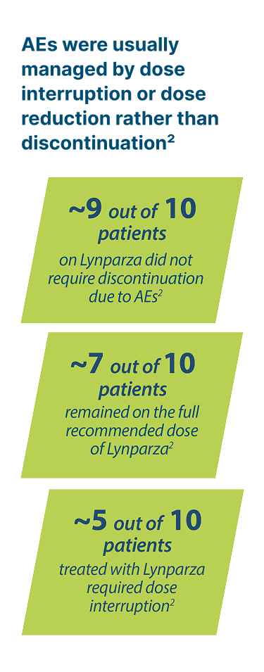 Image showong proportion of patients requiring dose reductions, interuptions or discontinations due to AEs with Lynparza 