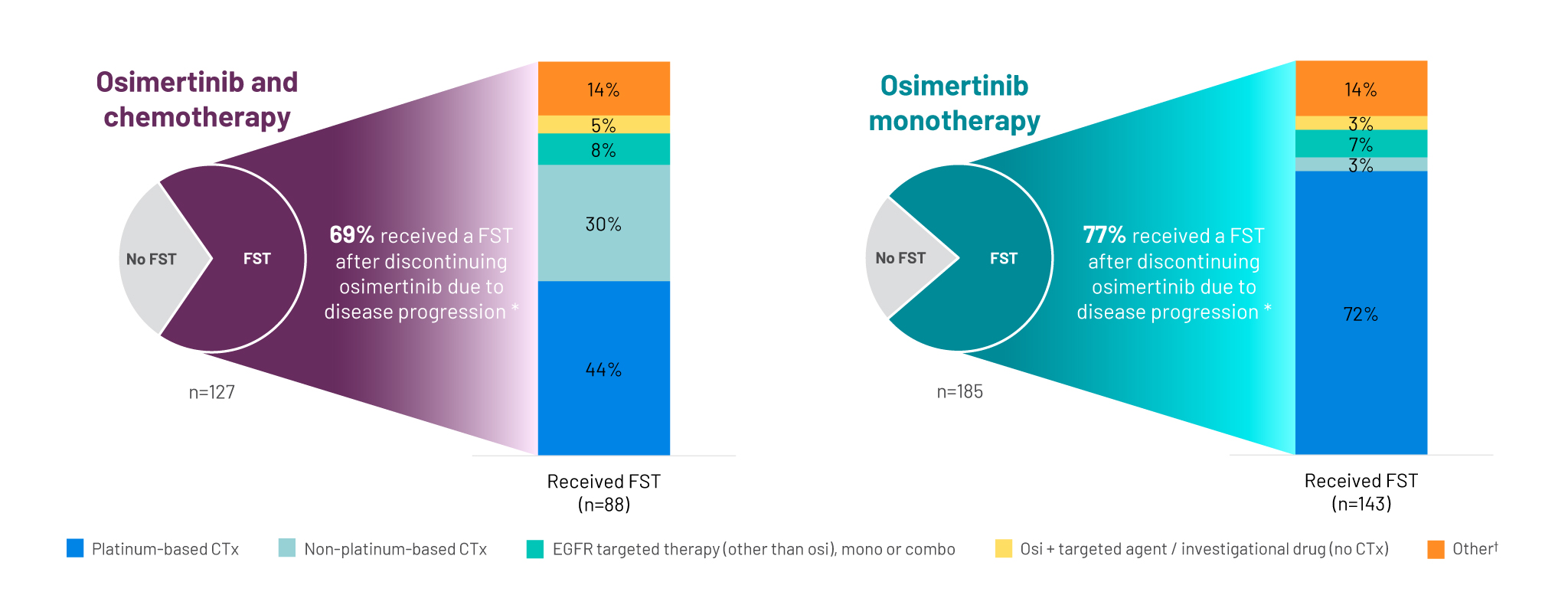 Graph showing CNS PFS in patients with EGFRm NSCLC in FLAURA2 trial