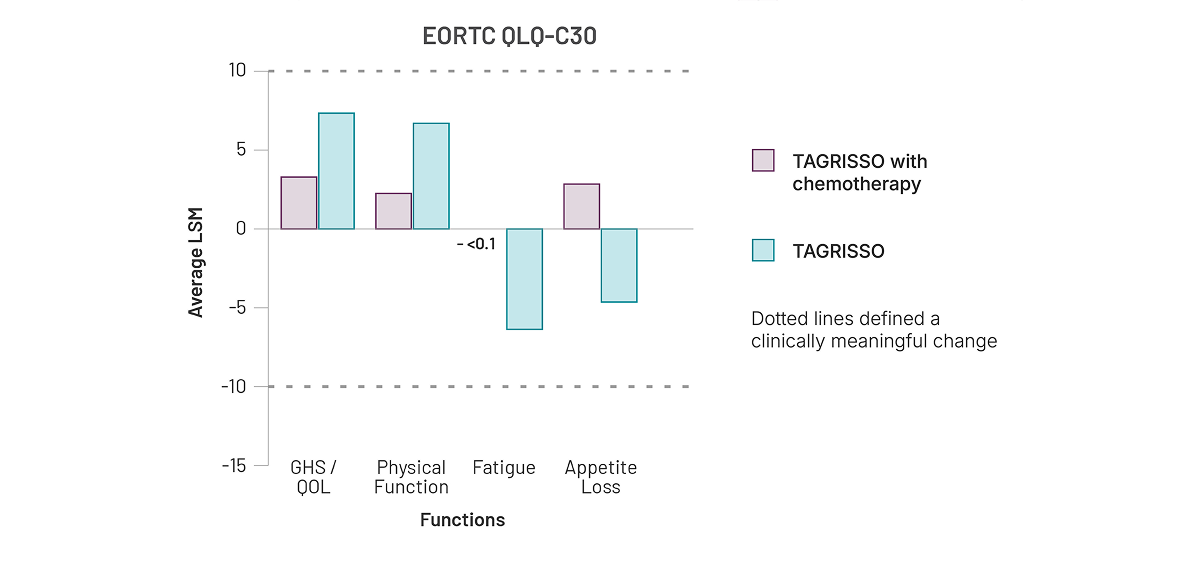 Graph showing OS in patients with Stage IB-IIIA disease in ADAURA trial