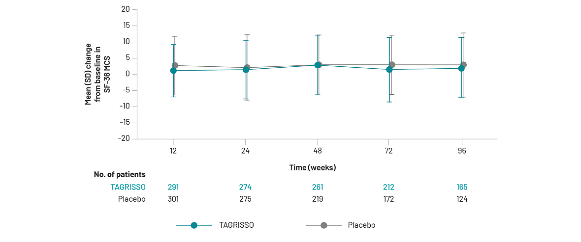 Graph showing OS in patients with Stage II-IIIA disease in ADAURA trial