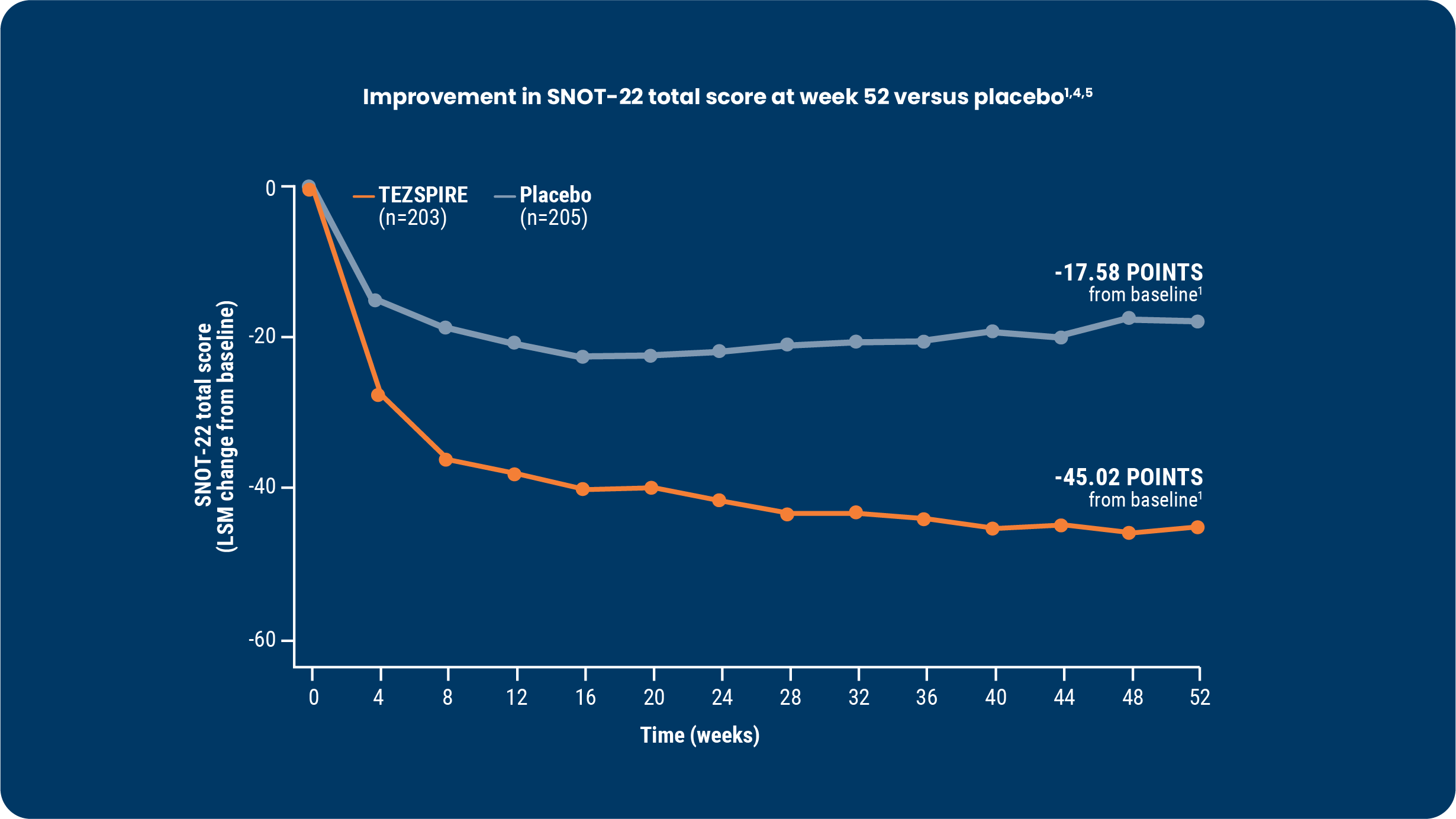 waypoint-secondary-endpoint-improvement-in-SNOT-with-tezspire-vs-placebo