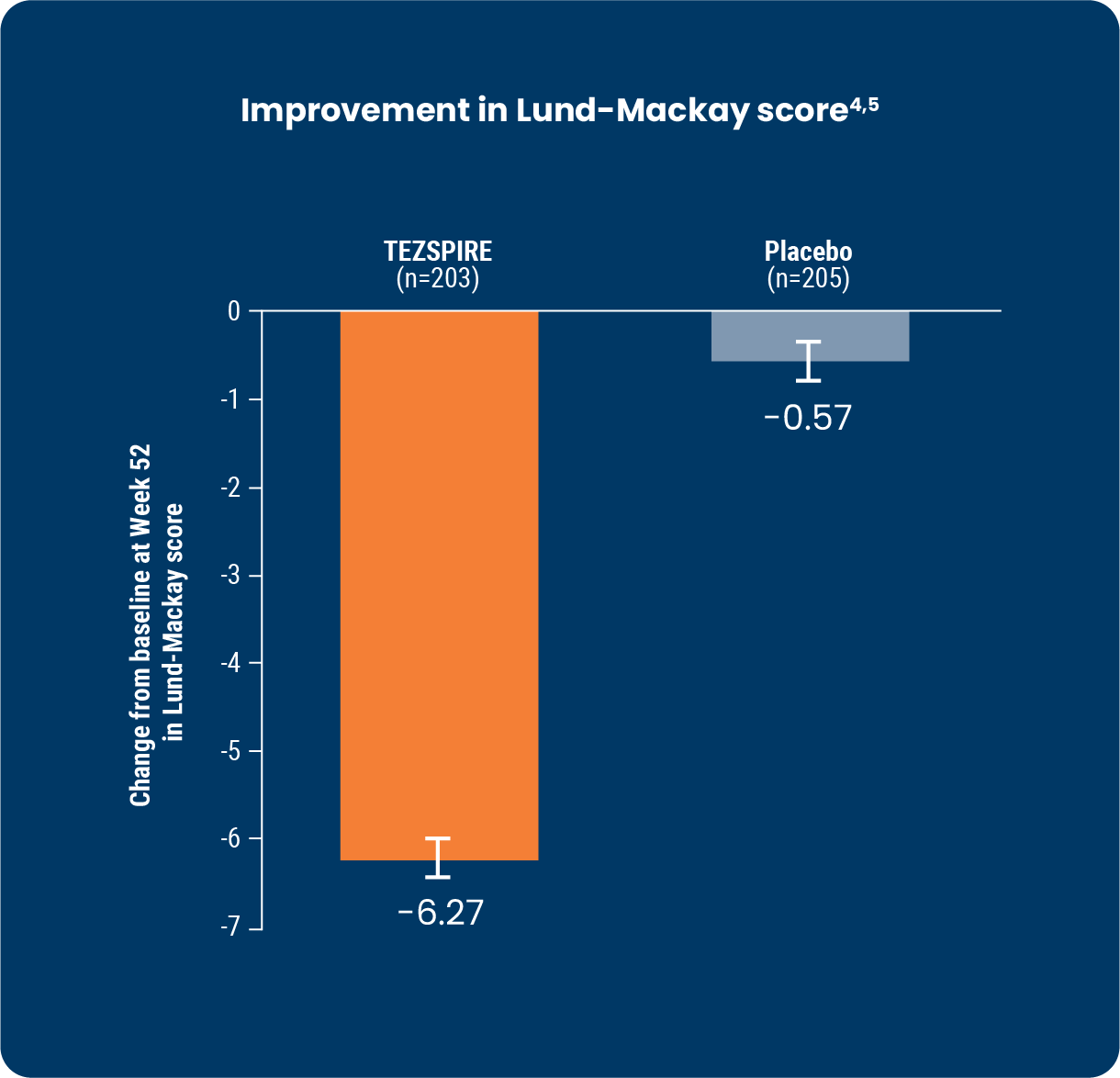 waypoint-secondary-endpoint-improvement-in-Lund-Mackay-score-with-tezspire-vs-placebo