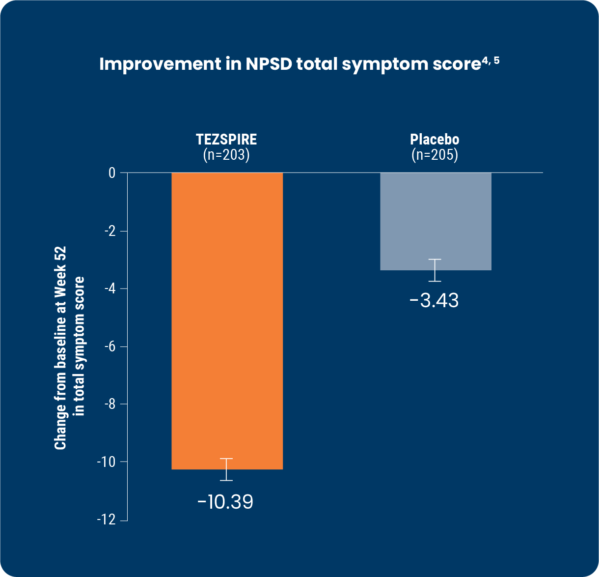 waypoint-secondary-endpoint-improvement-in-npsd-total-symptom-score-with-tezspire-vs-placebo